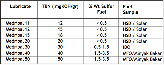 table Medripal 11,12,20,30,40,50