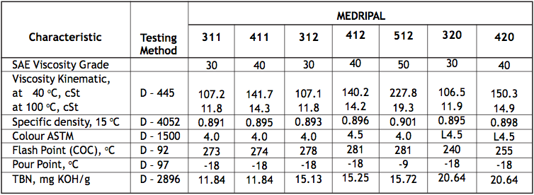 Table 1 Medripal 11,12,20,30,40,50 Pelumas Mesin Diesel Putaran Menengah