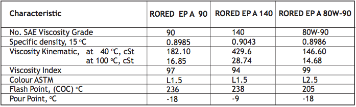 Rored EPA SAE 90, 140, 80W-90 Pelumas Mesin Roda Gigi